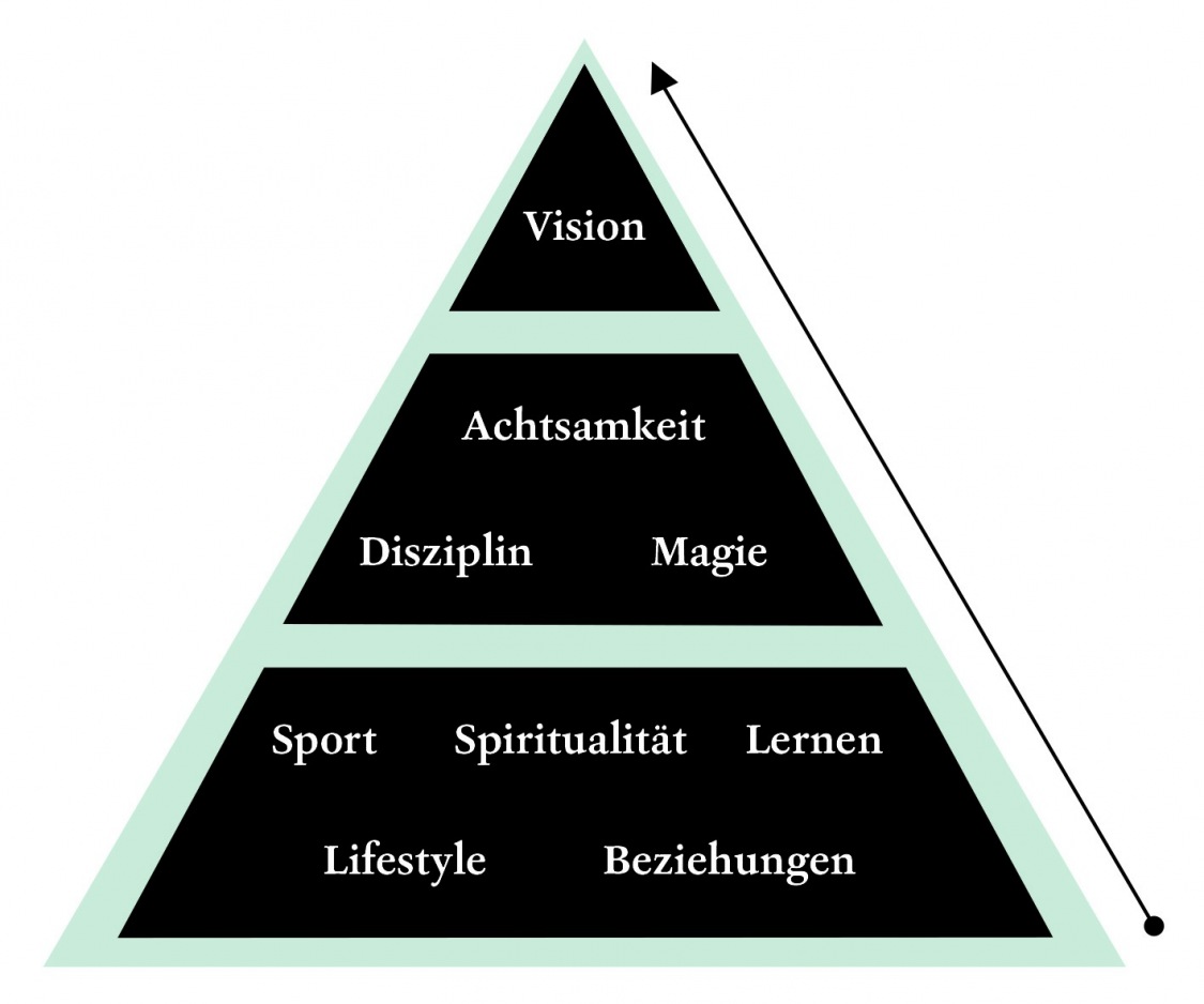 Pyramide der Selbstverwirklichung mit fünf Ebenen: unten Sport, Spiritualität, Lifestyle, Beziehungen, Lernen; darüber Disziplin und Magie; darüber Achtsamkeit; Spitze Vision.